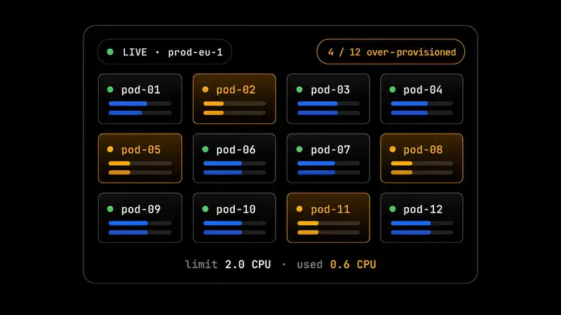 Live pod scan of prod-eu-1 showing 4 of 12 pods marked over-provisioned with CPU and memory bars.