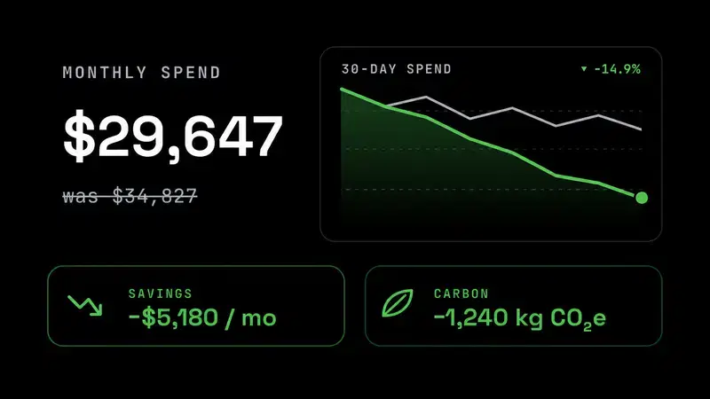 Monthly spend reduced from $34,827 to $29,647 — saving $5,180 per month and 1,240 kg CO₂e.