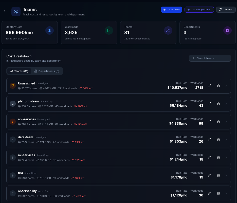 Teams & Departments: Know Who's Spending What