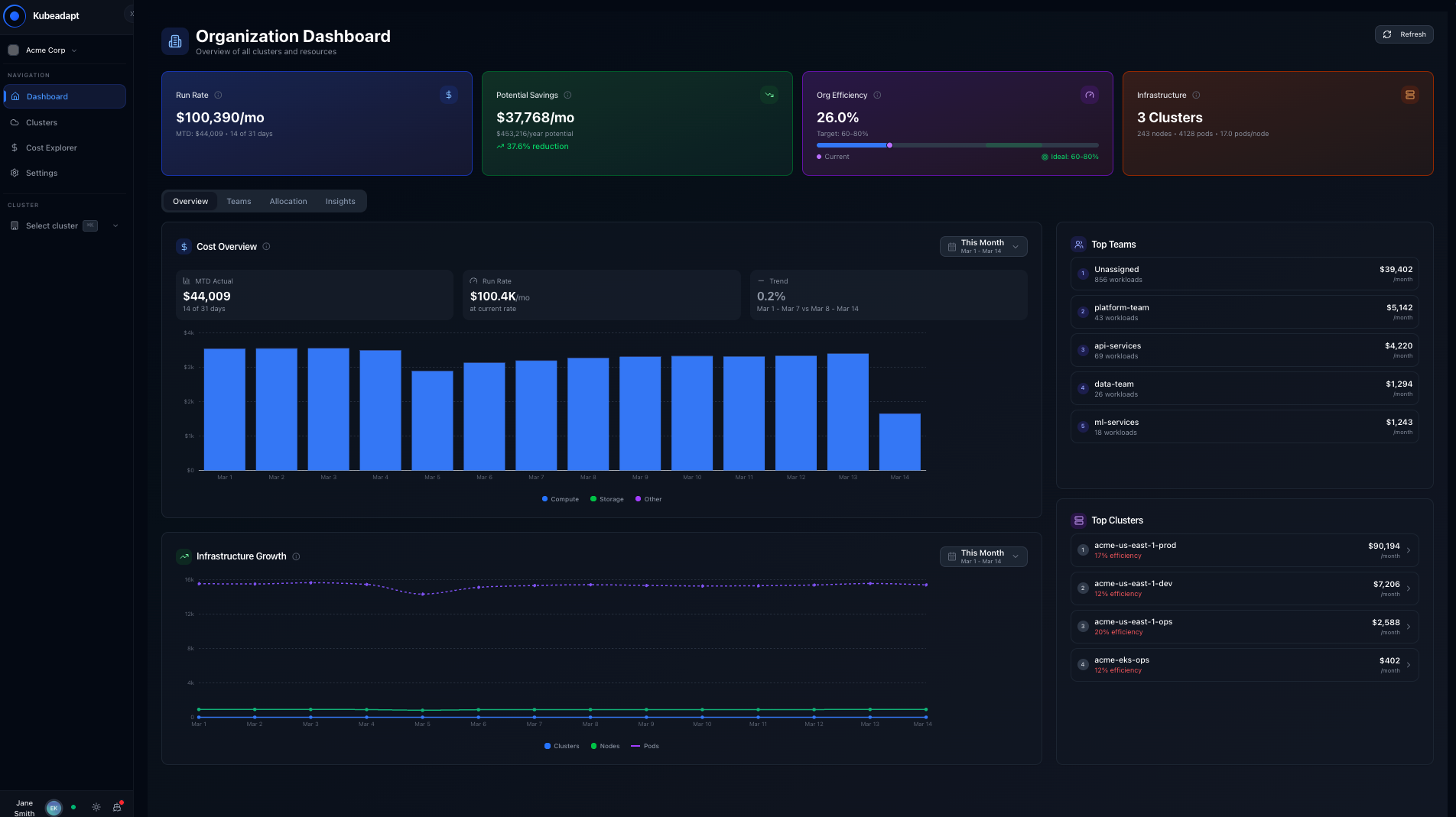 Kubeadapt Organization Dashboard showing cost overview, infrastructure growth, top teams and clusters